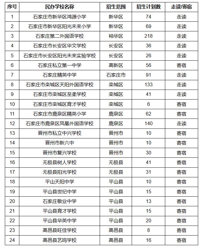 2024年石家庄民办小学随机派位招生计划