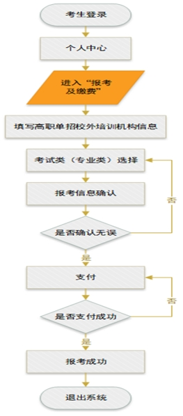2025年河北省高职单招报考流程