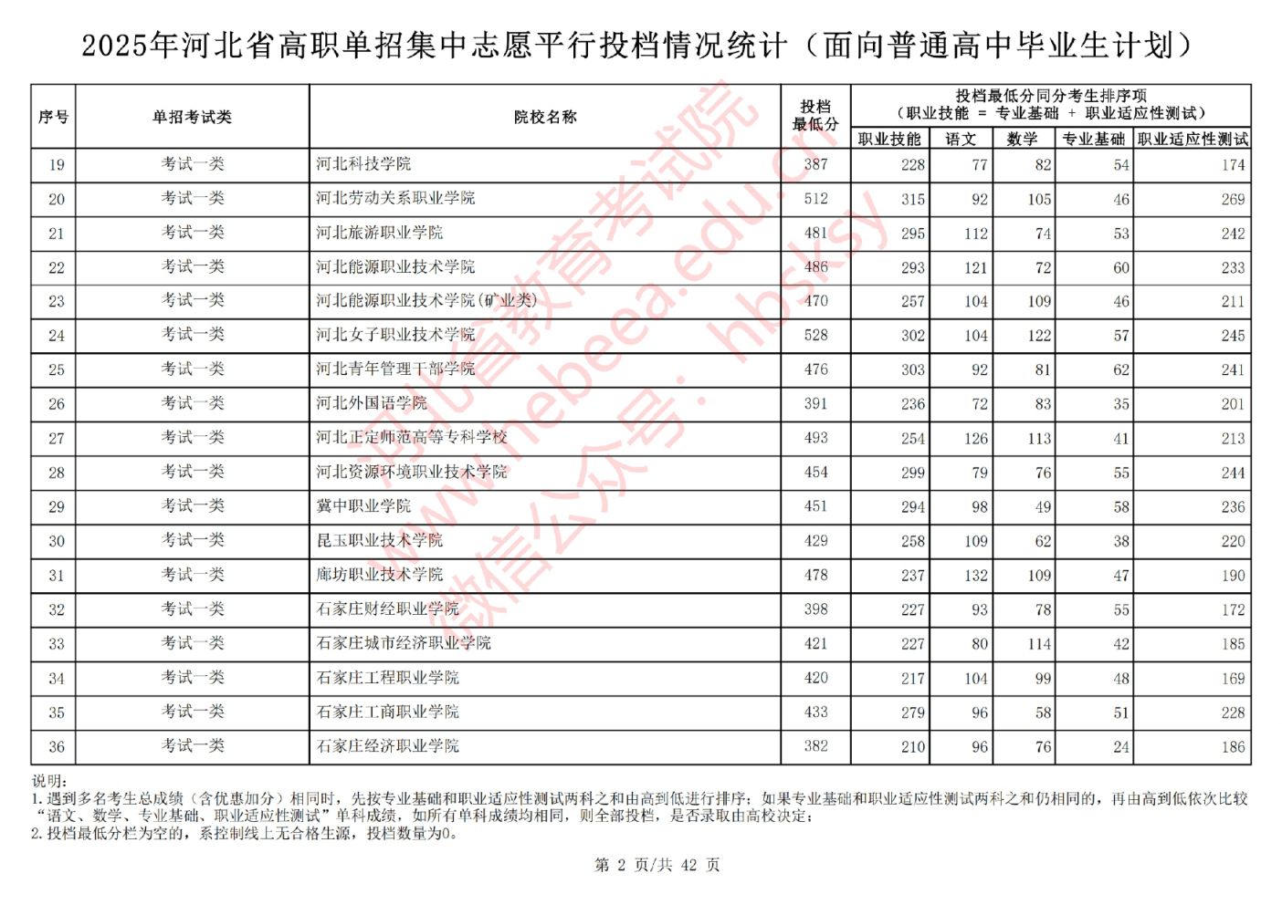 河北高职单招集中志愿平行投档线(面向普通高中毕业生计划)
