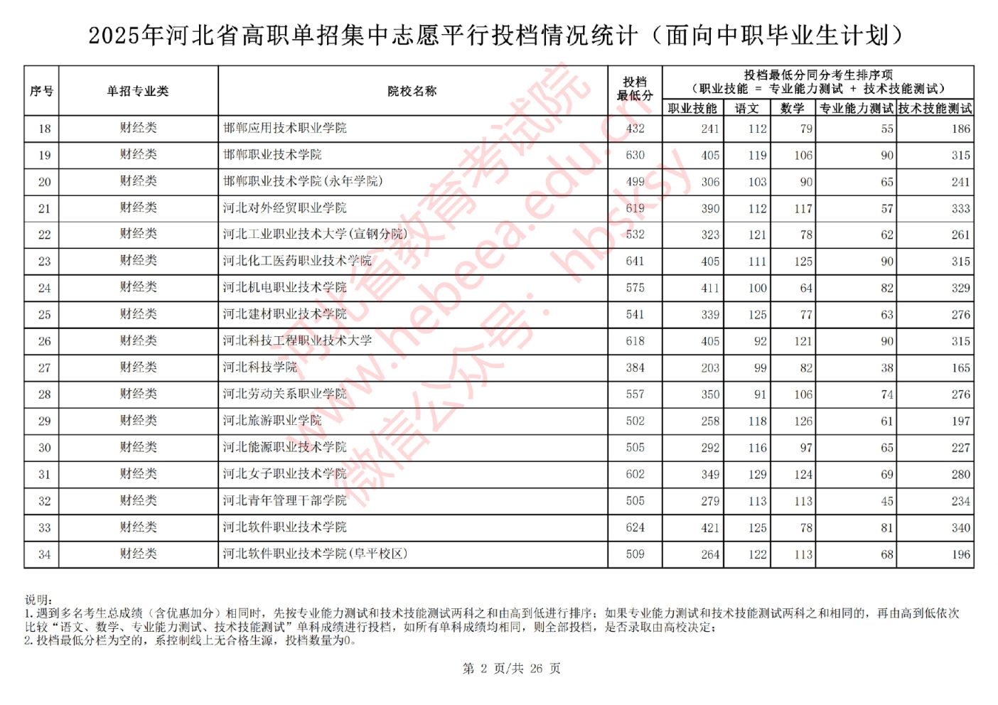 2025河北高职单招集中志愿平行投档线(面向中职毕业生)