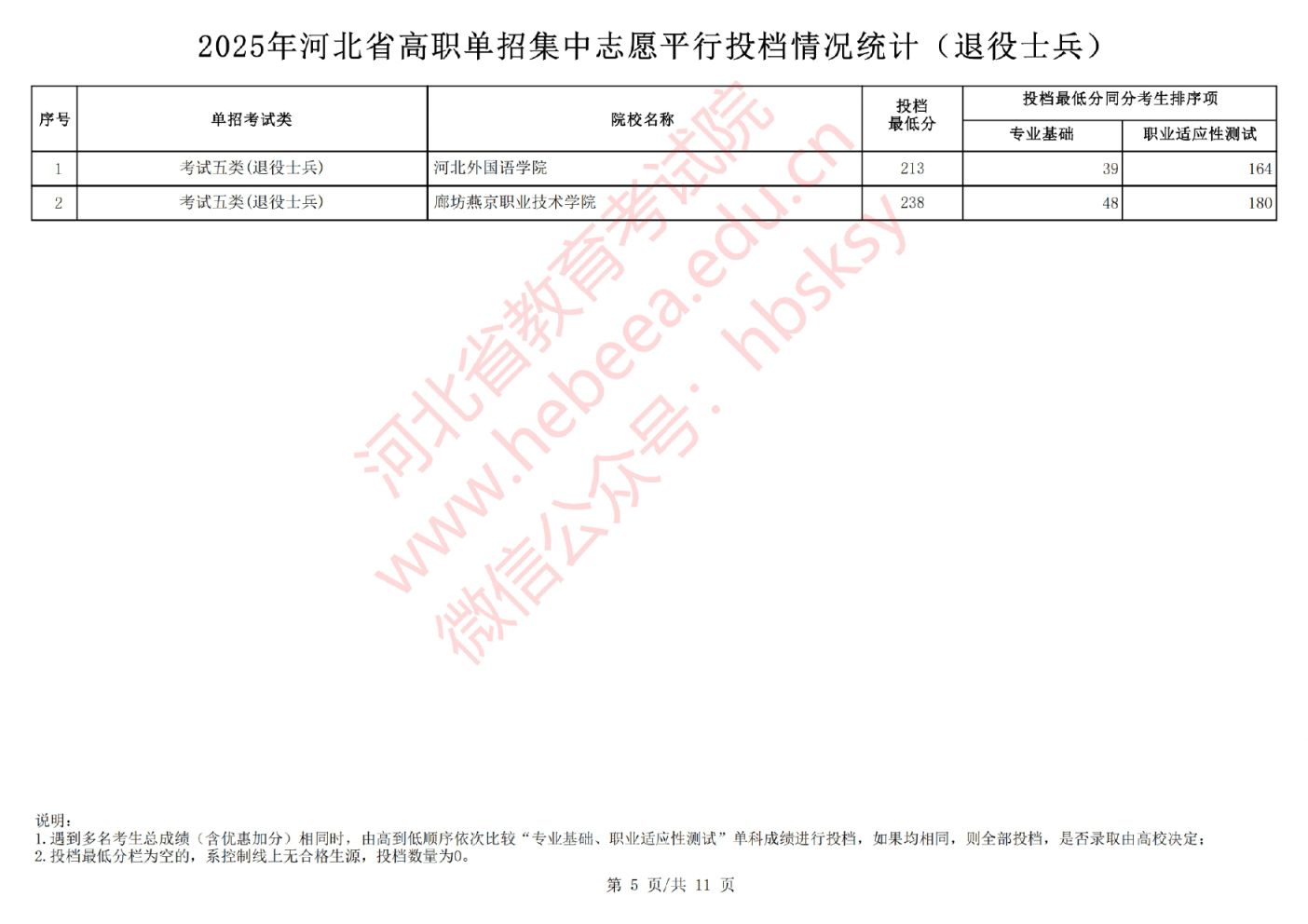 2025河北省高职单招集中志愿平行投档情况(退役士兵)