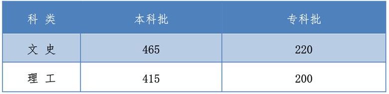 2020河北高考分数线什么时候出来？