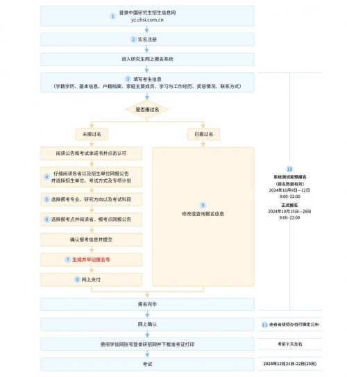 研招网考研报名流程图+报名官方网址入口