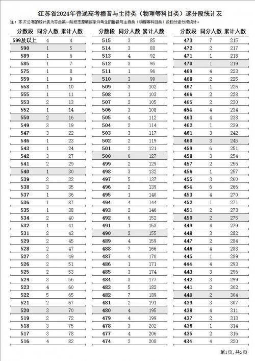 2024江苏普通高考播音与主持类逐分段统计表