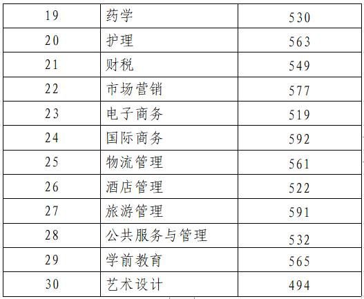 山东高考录取分数线（近三年汇总）