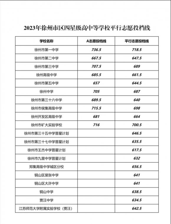 2023徐州四星高中投档线（2024参考）