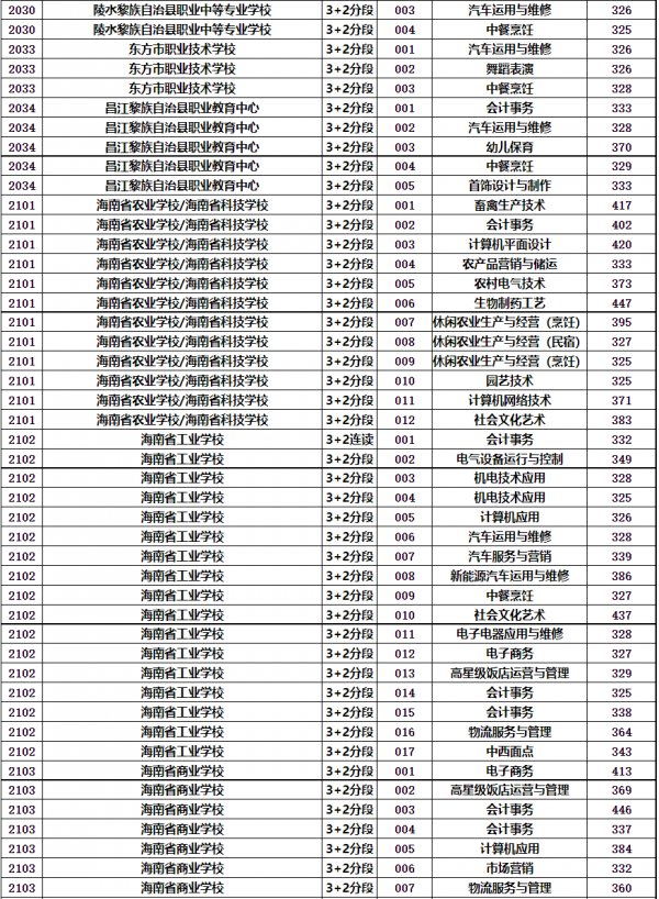 2023海南中招第三批录取分数线公布时间及查询入口