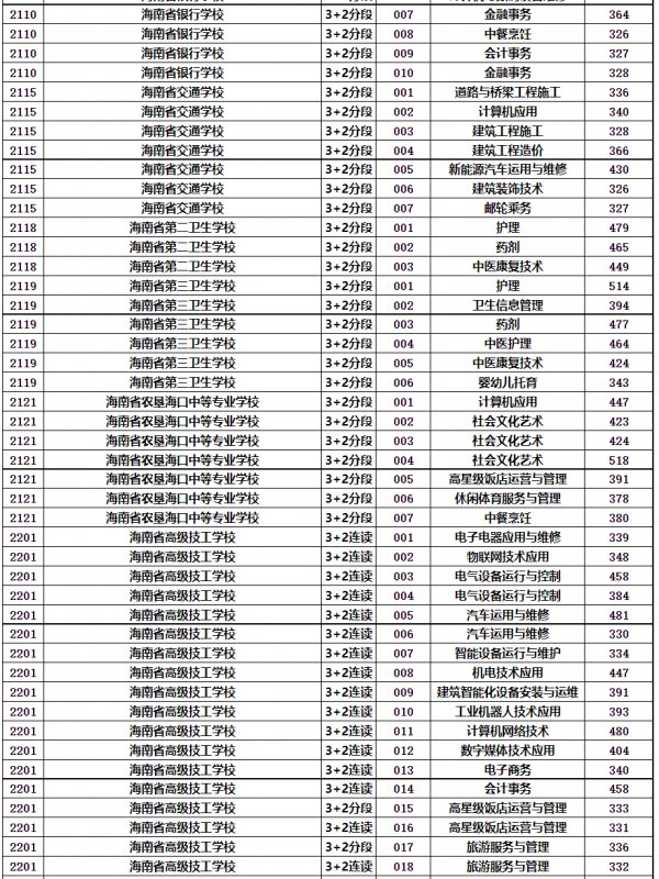 2023海南中招第三批录取分数线公布时间及查询入口