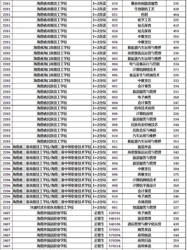 2023海南中招第三批录取分数线公布时间及查询入口