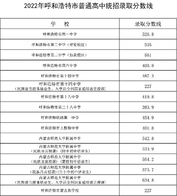 呼和浩特历年中考各学校分数线一览(持续更新)