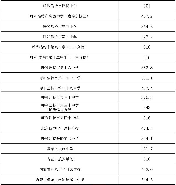 呼和浩特历年中考各学校分数线一览(持续更新)