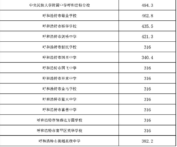 呼和浩特历年中考各学校分数线一览(持续更新)