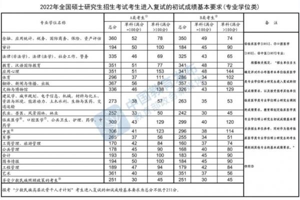 2023考研国家线什么时候出来?