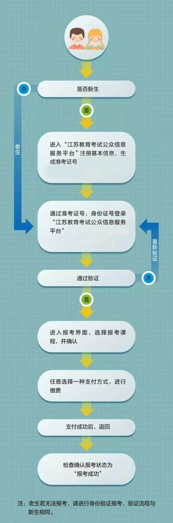 江苏2025自学考试网上报名流程图（附指南）