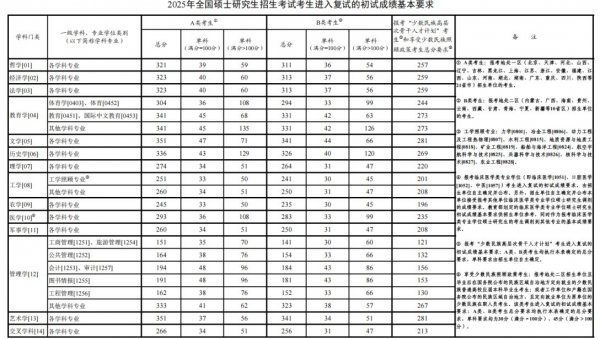2025考研国家分数线（各科分数+总分）