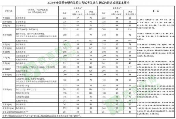 2025考研国家线