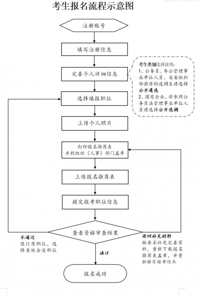 2025年度中央机关遴选和选调公务员报名流程