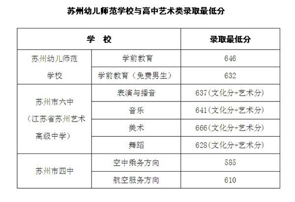 江苏苏州历年中考分数线