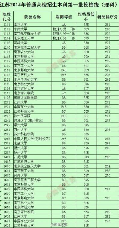 2014年江苏高考本科第一批投档线