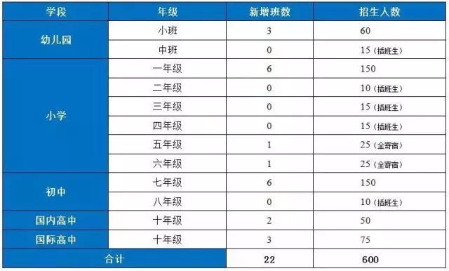 2020年苏州各区重点民办小学学费和招生人数一览