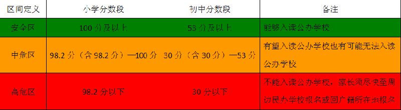 2018昆山各区镇积分入学提示卡汇总