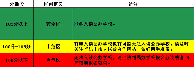 2018昆山各区镇积分入学提示卡汇总
