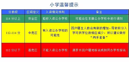 2018昆山各区镇积分入学提示卡汇总
