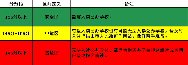 2018昆山各区镇积分入学提示卡汇总