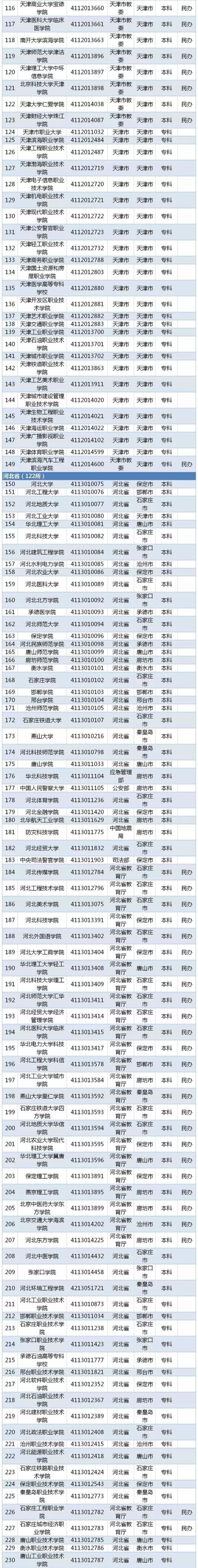 2019全国普通高等学校名单（最新版）