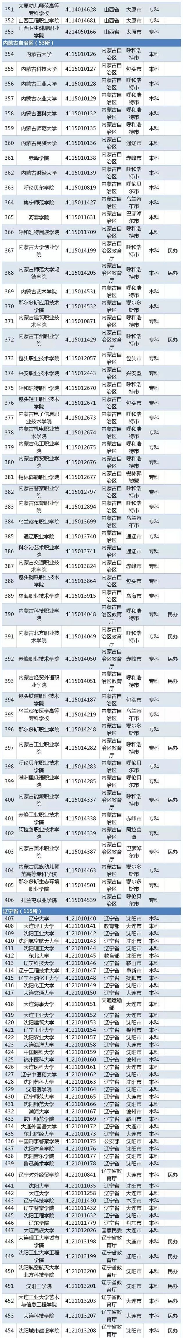 2019全国普通高等学校名单（最新版）