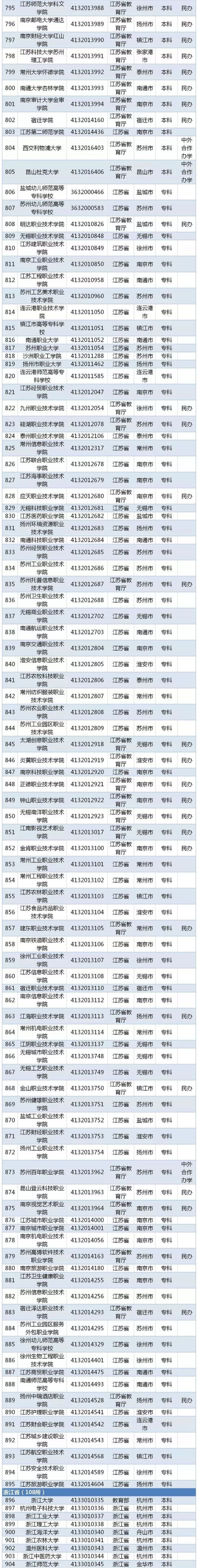 2019全国普通高等学校名单（最新版）