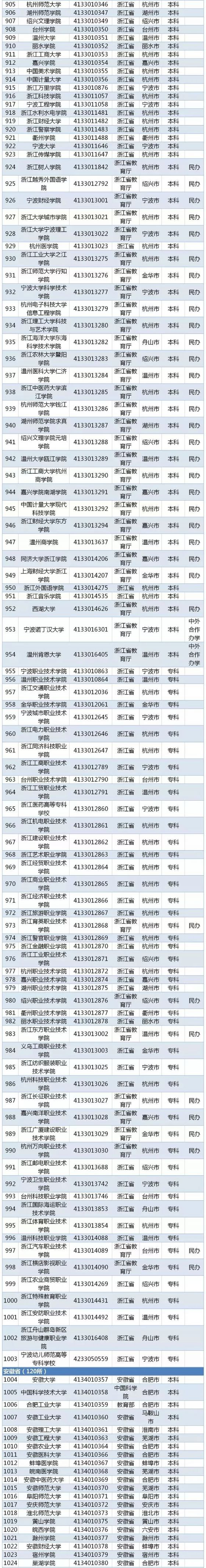 2019全国普通高等学校名单（最新版）