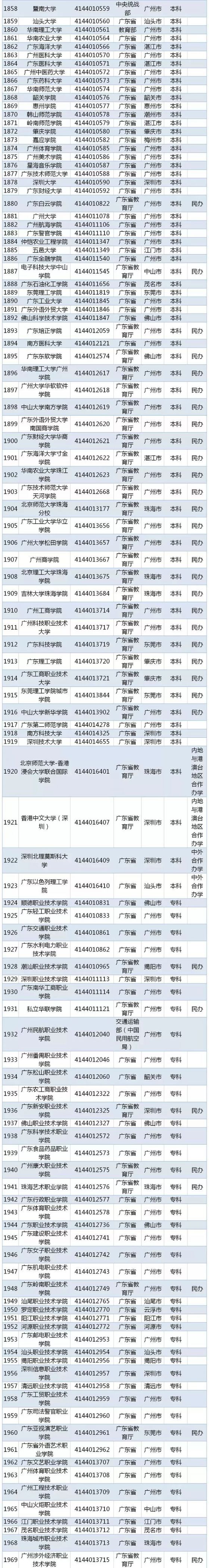 2019全国普通高等学校名单（最新版）