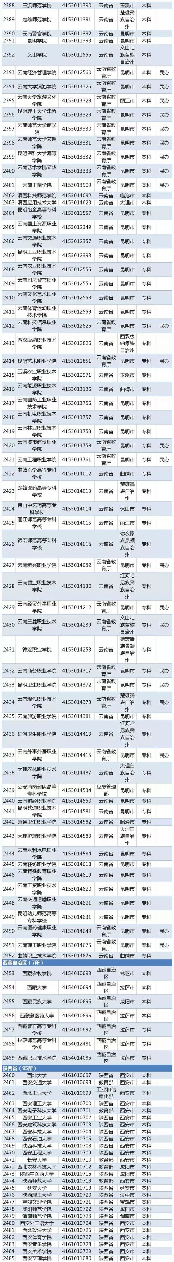 2019全国普通高等学校名单（最新版）