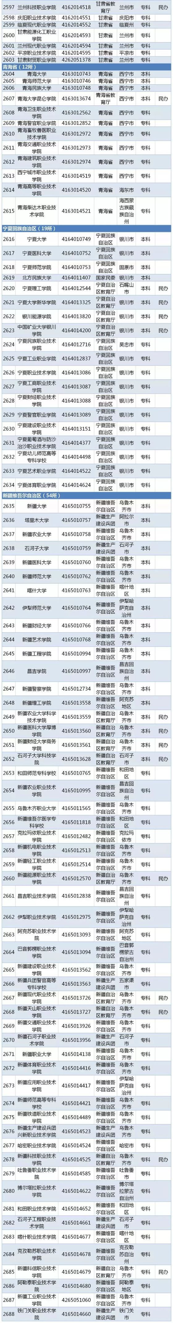 2019全国普通高等学校名单（最新版）