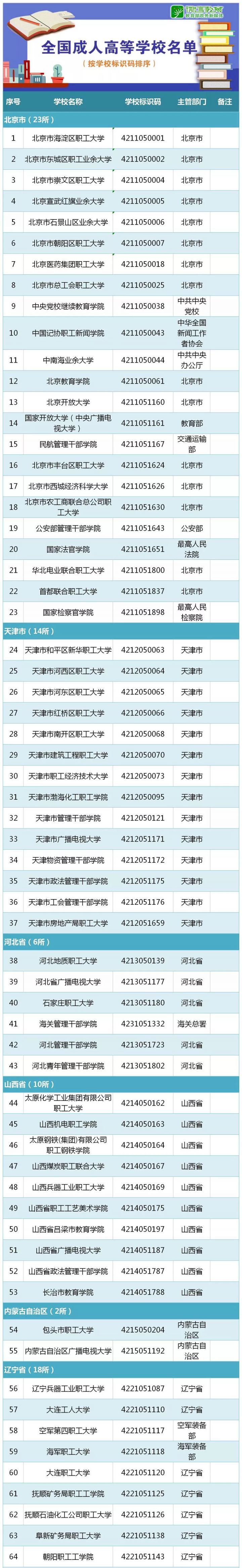 2019全国普通高等学校名单（最新版）