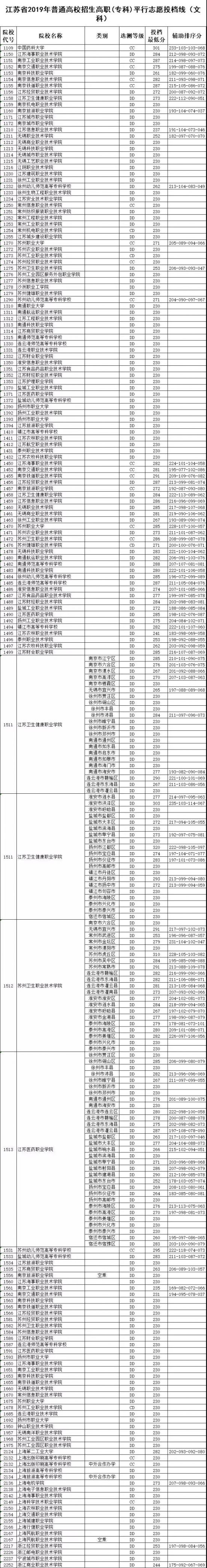 2018年江苏高考高职(专科)平行志愿投档线一览