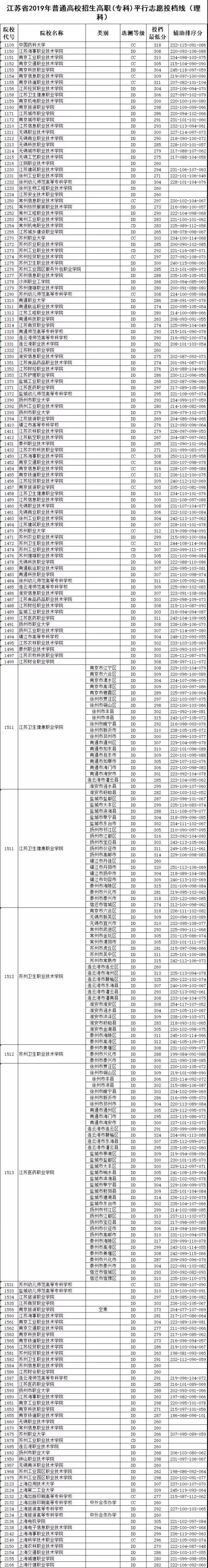 2018年江苏高考高职(专科)平行志愿投档线一览