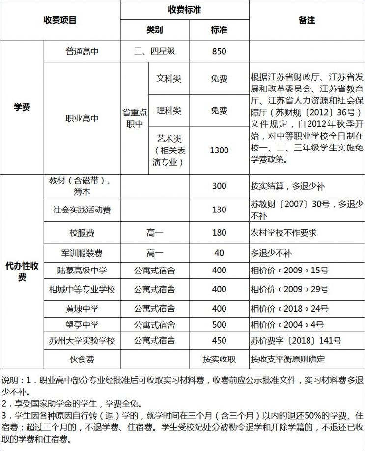 2019相城区高中、初中、小学、幼儿园学费收费标准
