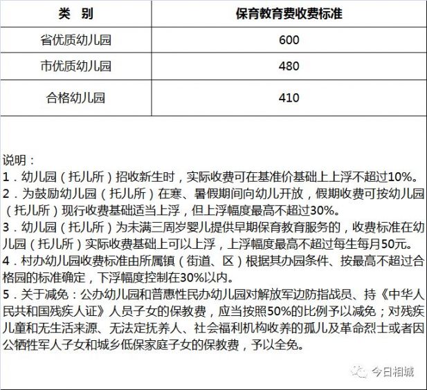 2019相城区高中、初中、小学、幼儿园学费收费标准
