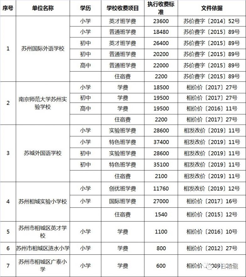 2019相城区高中、初中、小学、幼儿园学费收费标准