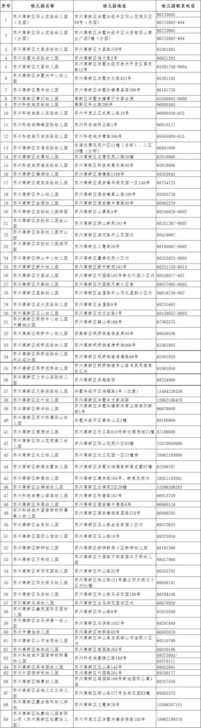 苏州高新区幼儿园信息汇总（地址+电话）