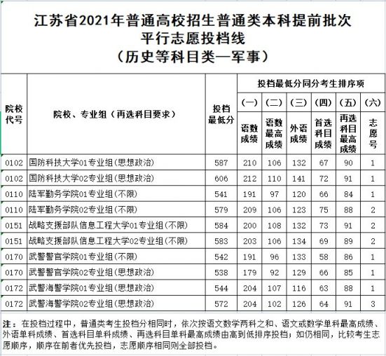2021年江苏高考提前录取本科征求平行志愿投档线