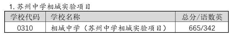 2022年相城区各高中录取分数线一览