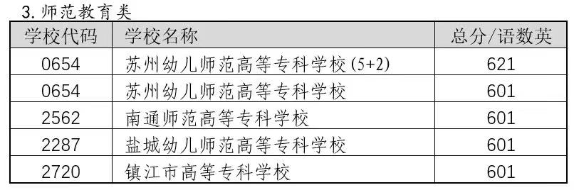 2022年相城区各高中录取分数线一览