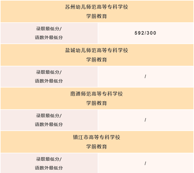 2022年苏州市区中考提前批各校录取分数线
