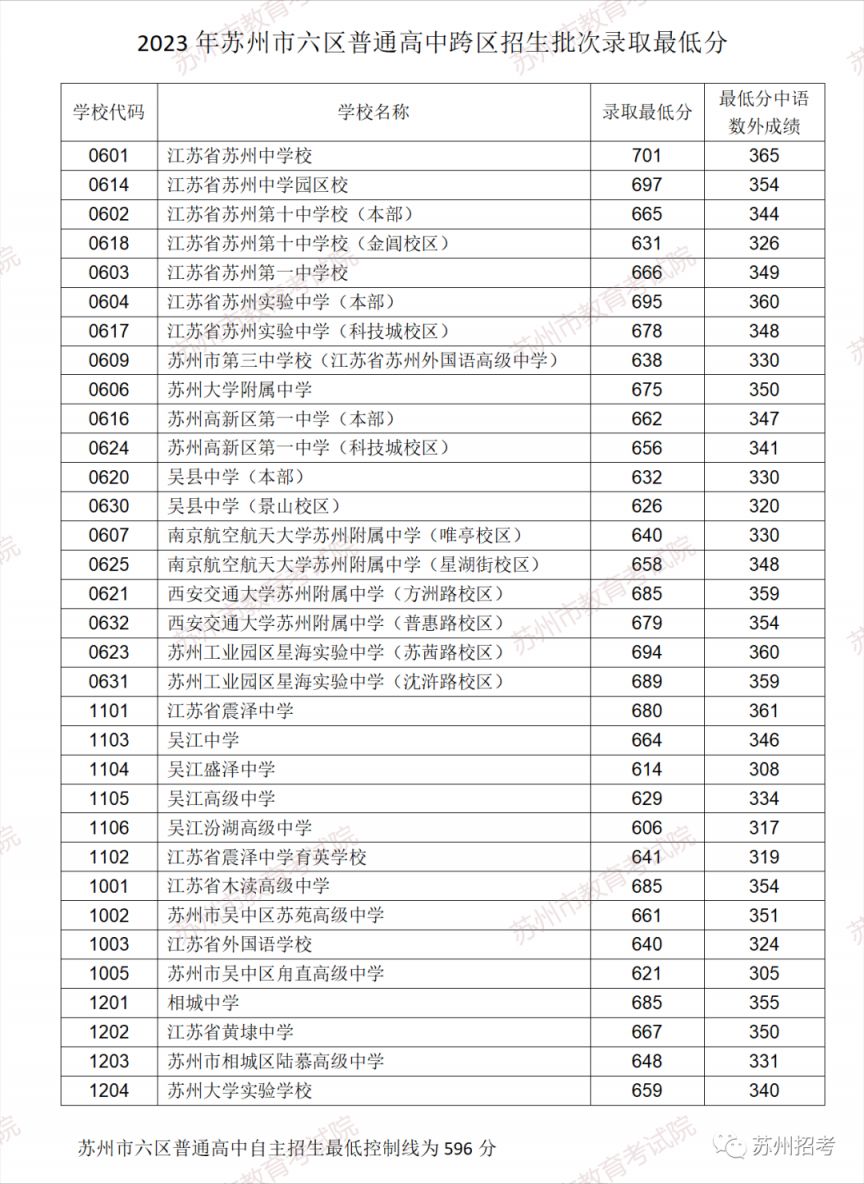 苏州中考多少分可以上高中（2023年）