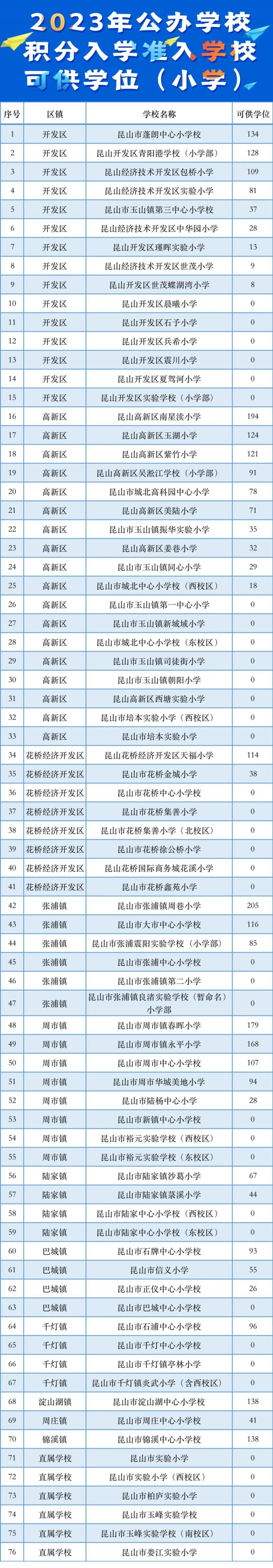 2023昆山市新市民子女公办学校积分入学准入学校可供学位通知