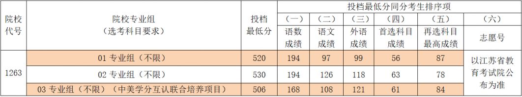 2023年常熟理工学院江苏省普通类本科批次平行志愿投档线