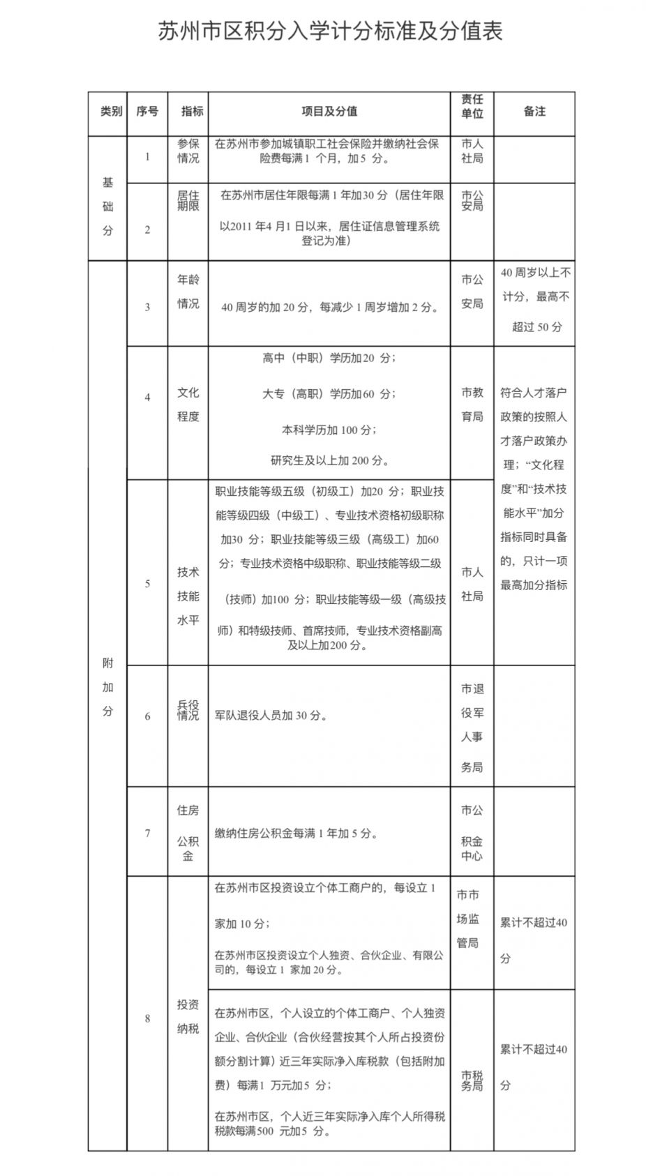 苏州市区积分入学的分值包括哪些方面？